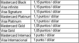 Tabla de puntos
